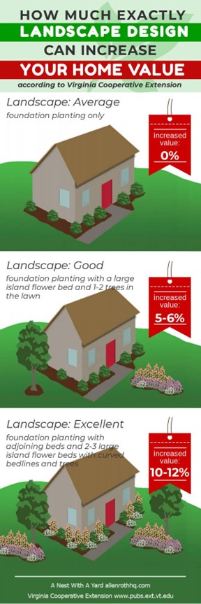 landscaping curb appeal infographic